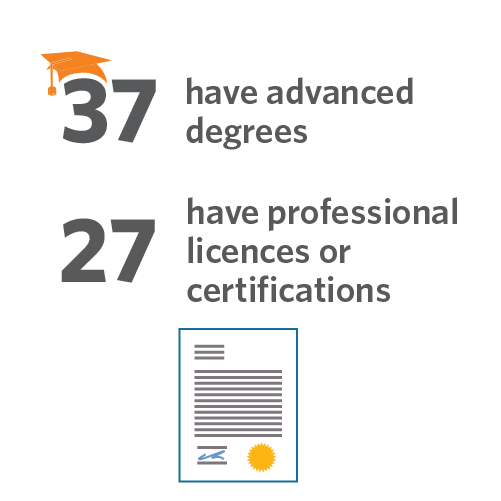 Image that states 37 folks at Acentech have advanced degrees and 27 have professional licenses or certifications