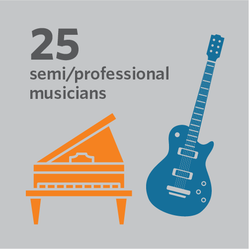 Image that states 25 folks at Acentech are semi/professional musicians