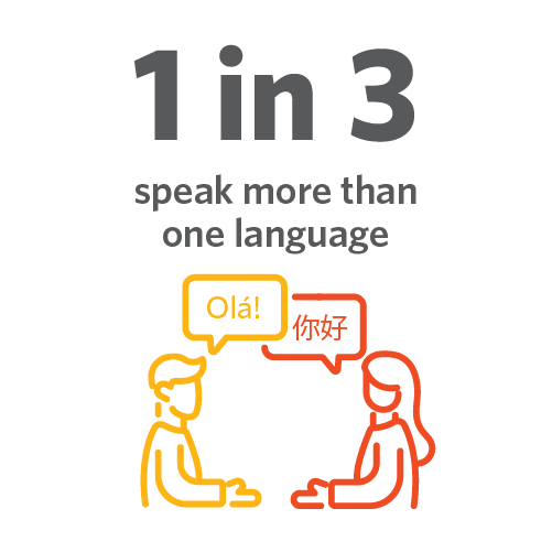 Image that states one in three people at Acentech speak more than one language.