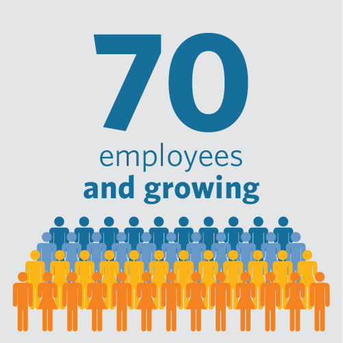 Info-graphic that says "70 employees and growing"